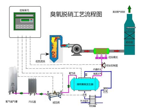 臭氧脫硝系統(tǒng)流程圖