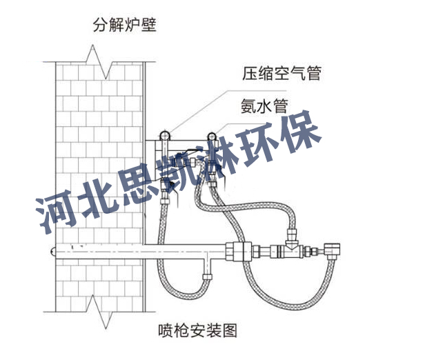 氨水噴槍位置