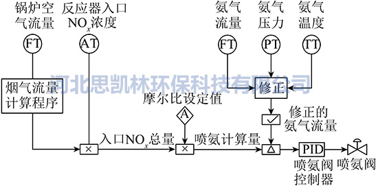  SCR系統(tǒng)摩爾比