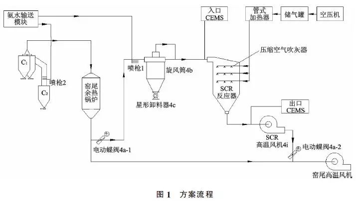 SCR脫硝