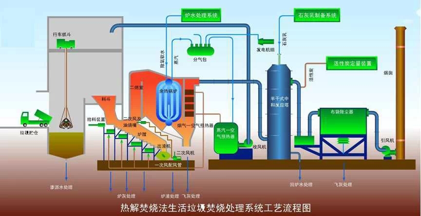 廢液廢氣焚燒流程