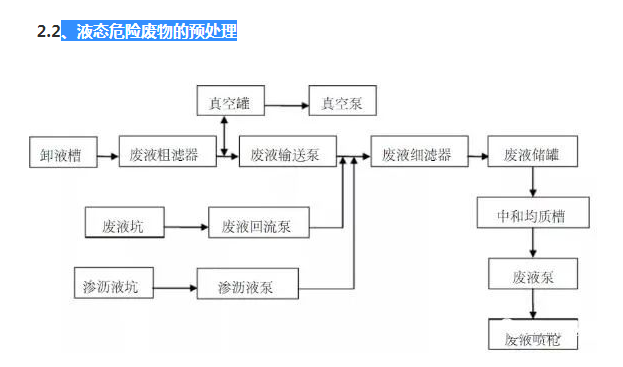 廢液、液態(tài)危險廢物處理流程