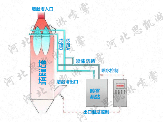 增濕塔工藝