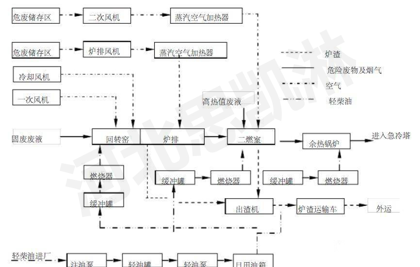 固廢處理工藝