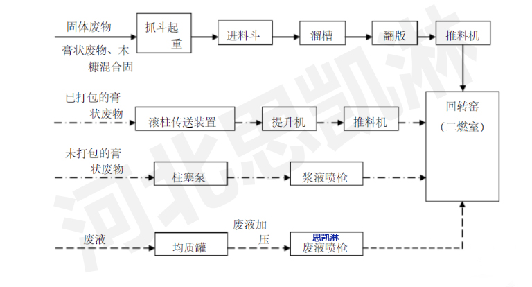 廢液進(jìn)料工藝