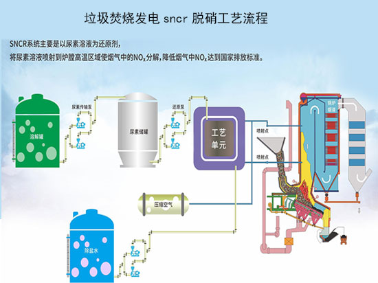 垃圾焚燒發(fā)電廠SNCR脫硝工藝