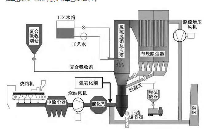 鋼鐵燒結(jié)脫硝工藝