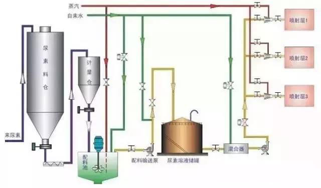 擇性非催化還原脫硝技術(shù)(SNCR)工藝流程圖