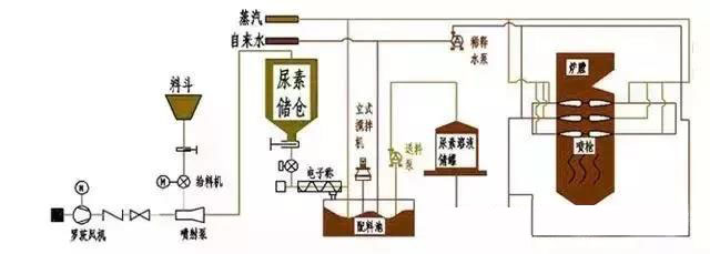 SNCR脫硝