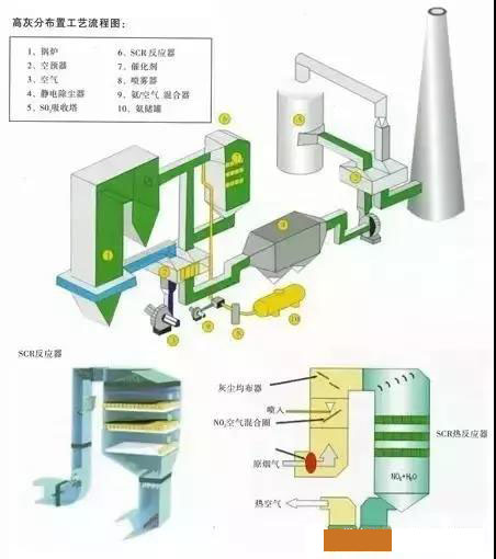 高粉塵布置SCR系統(tǒng)工藝流程圖