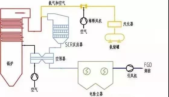 SCR煙氣脫硝工藝流程圖