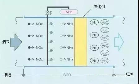 SCR脫硝技術(shù)工藝流程圖