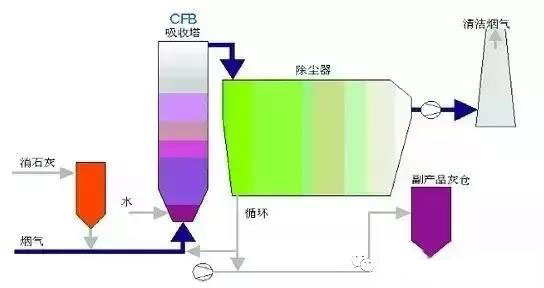 CFB-FGD工循環(huán)流化床脫硝工藝藝流程圖