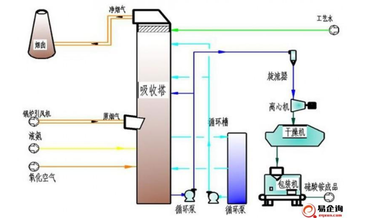 氨法脫硫