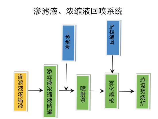 滲濾液、濃縮液回噴系統(tǒng)