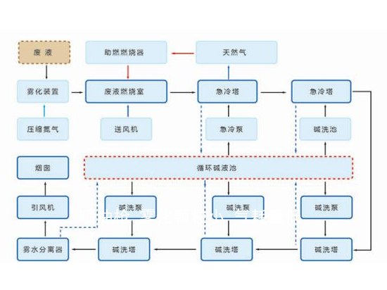 廢液焚燒工藝流程