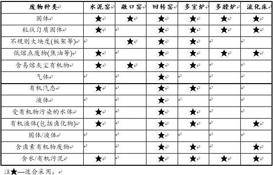 醫(yī)療廢物焚燒