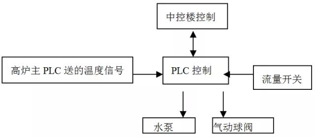 灑水降溫系統(tǒng)流程