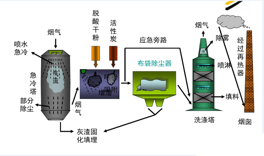 危廢處理煙氣凈化排煙系統(tǒng)