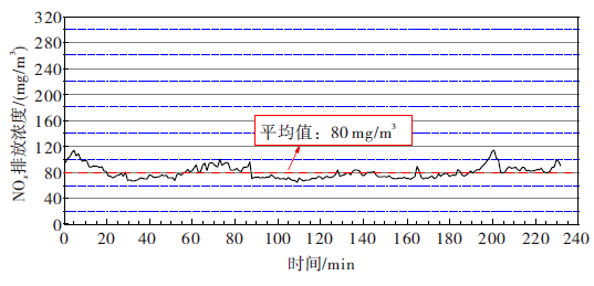 示范工程投運(yùn)后NOx排放濃度監(jiān)測(cè)情況