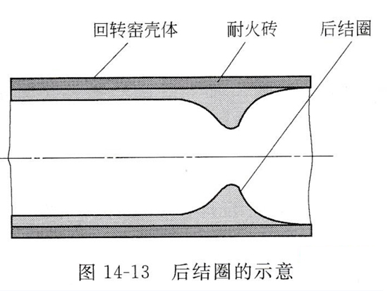 窯后結(jié)圈