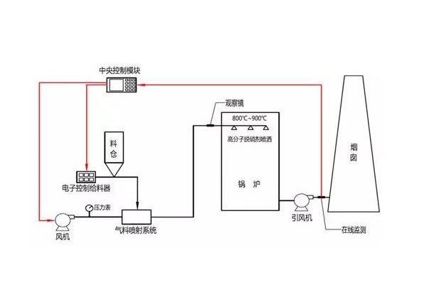PNCR脫硝系統(tǒng)