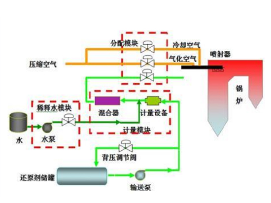 脫硝系統(tǒng)運(yùn)行中注意的缺陷