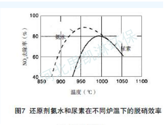 還原劑氨水和尿素在不同爐溫下的脫硝效率