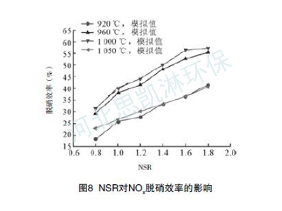 NSR對NOx 脫硝效率的影響