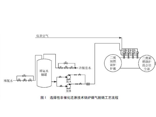 50t/h三廢爐超低排放改造