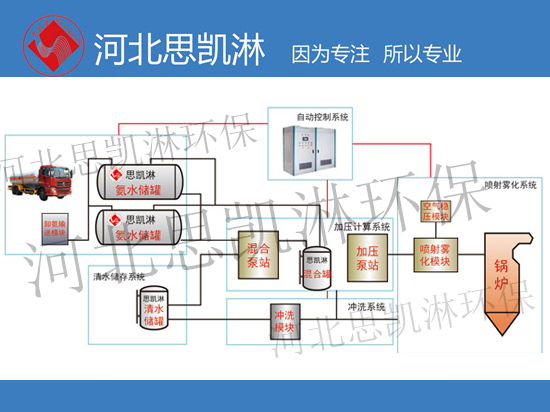 脫硝噴射系統(tǒng)